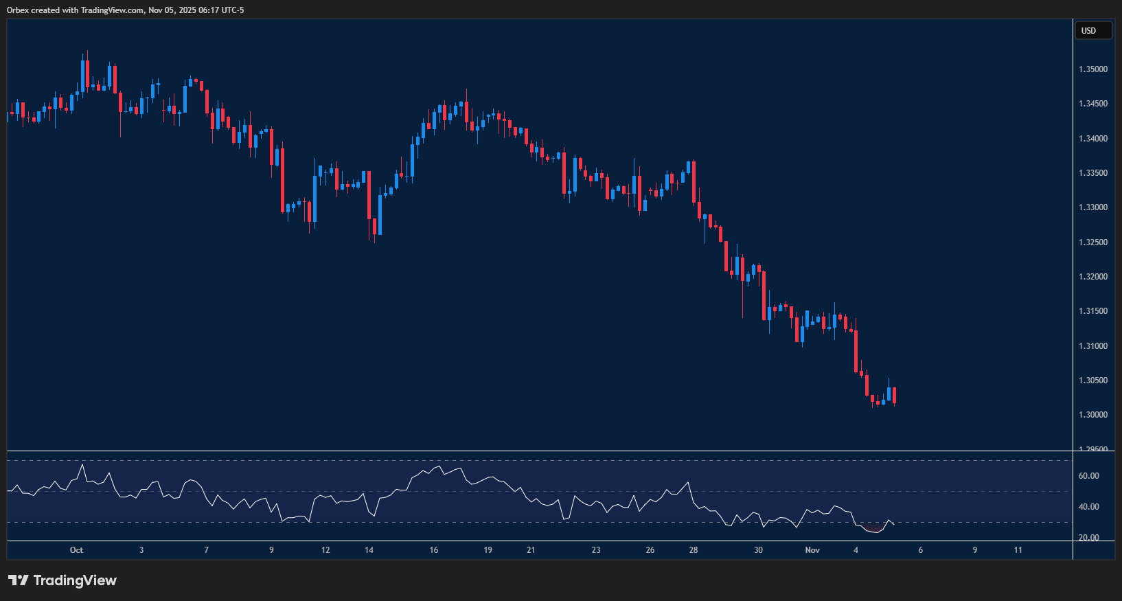 GBPUSD chart showing a rebound from support with potential upward movement.