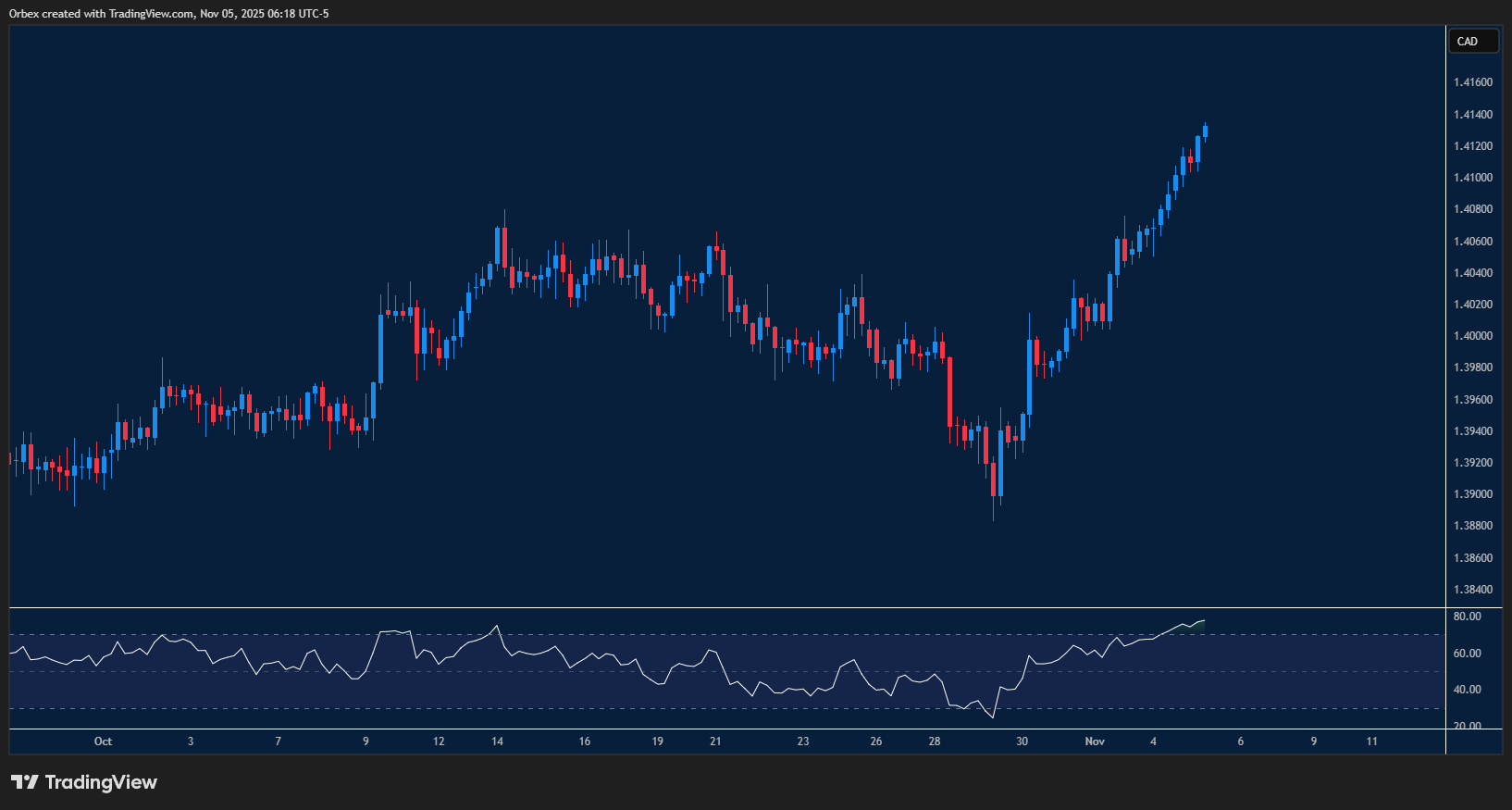 USDCAD chart displaying bullish momentum and resistance levels being tested.