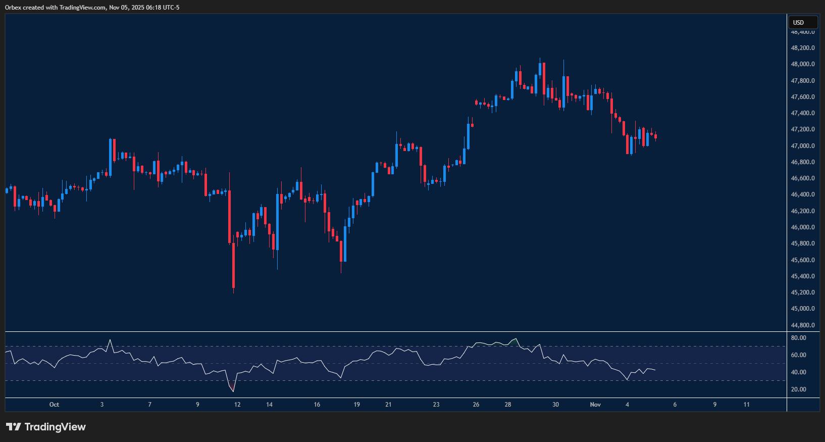 the Dow (US30) chart highlighting cautious market sentiment and key resistance and support zones.