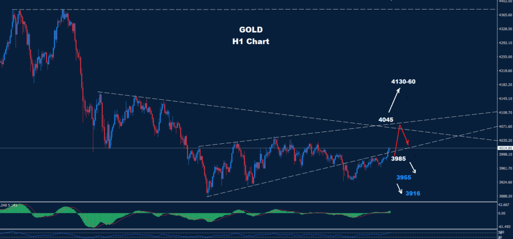 Gold – 06.11.2025