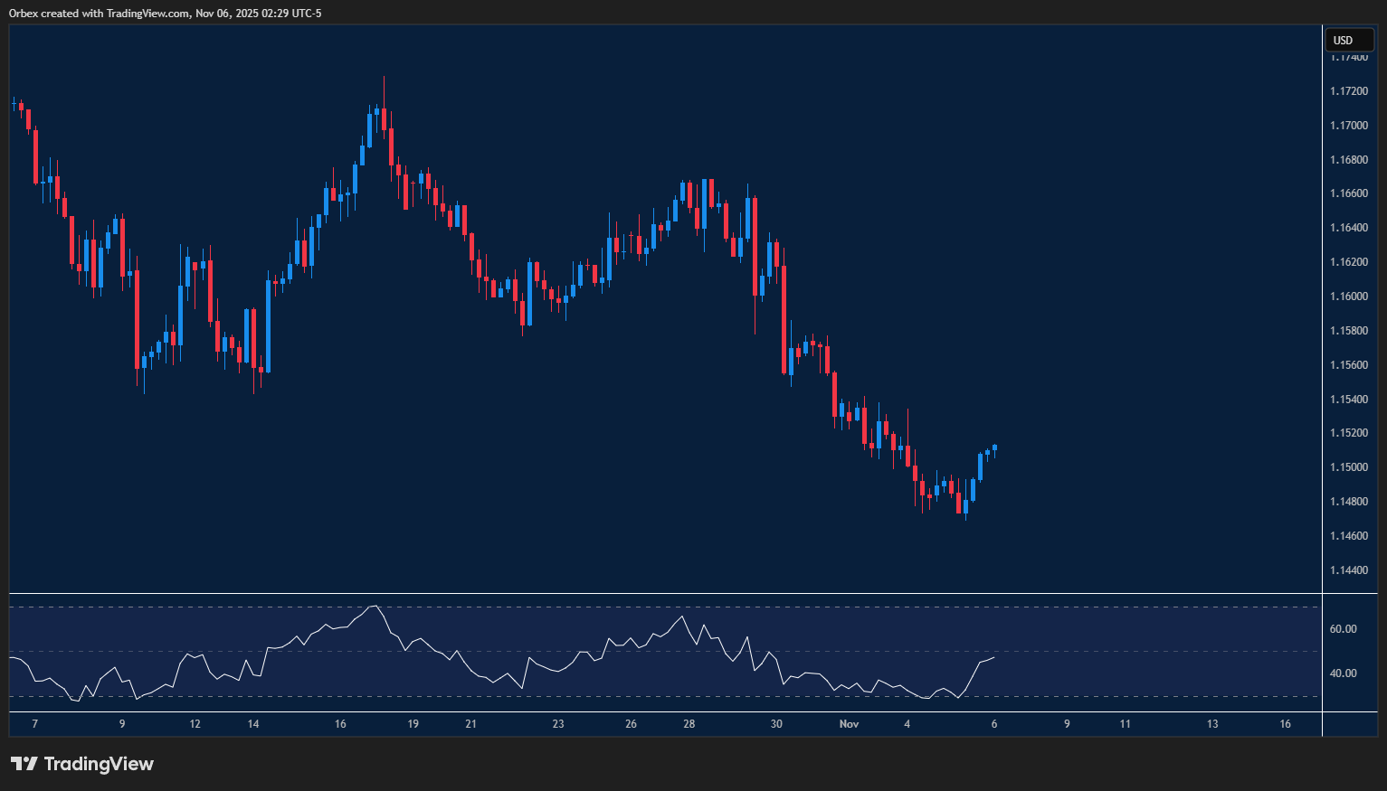 EURUSD chart Shows the pair breaking higher with support holding and resistance levels shaping the next move.