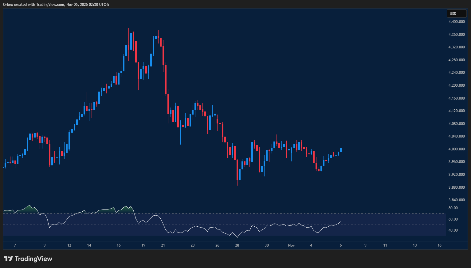 XAUUSD chart Shows gold testing resistance with price moving inside a range and buyers waiting for a breakout.