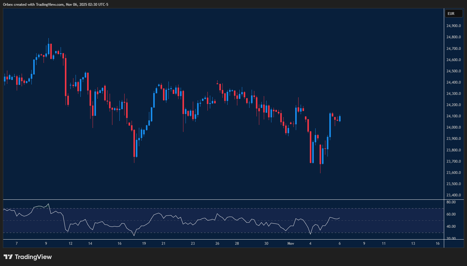 GER40 chart Shows the index struggling to stabilise with support and resistance levels guiding the market direction.