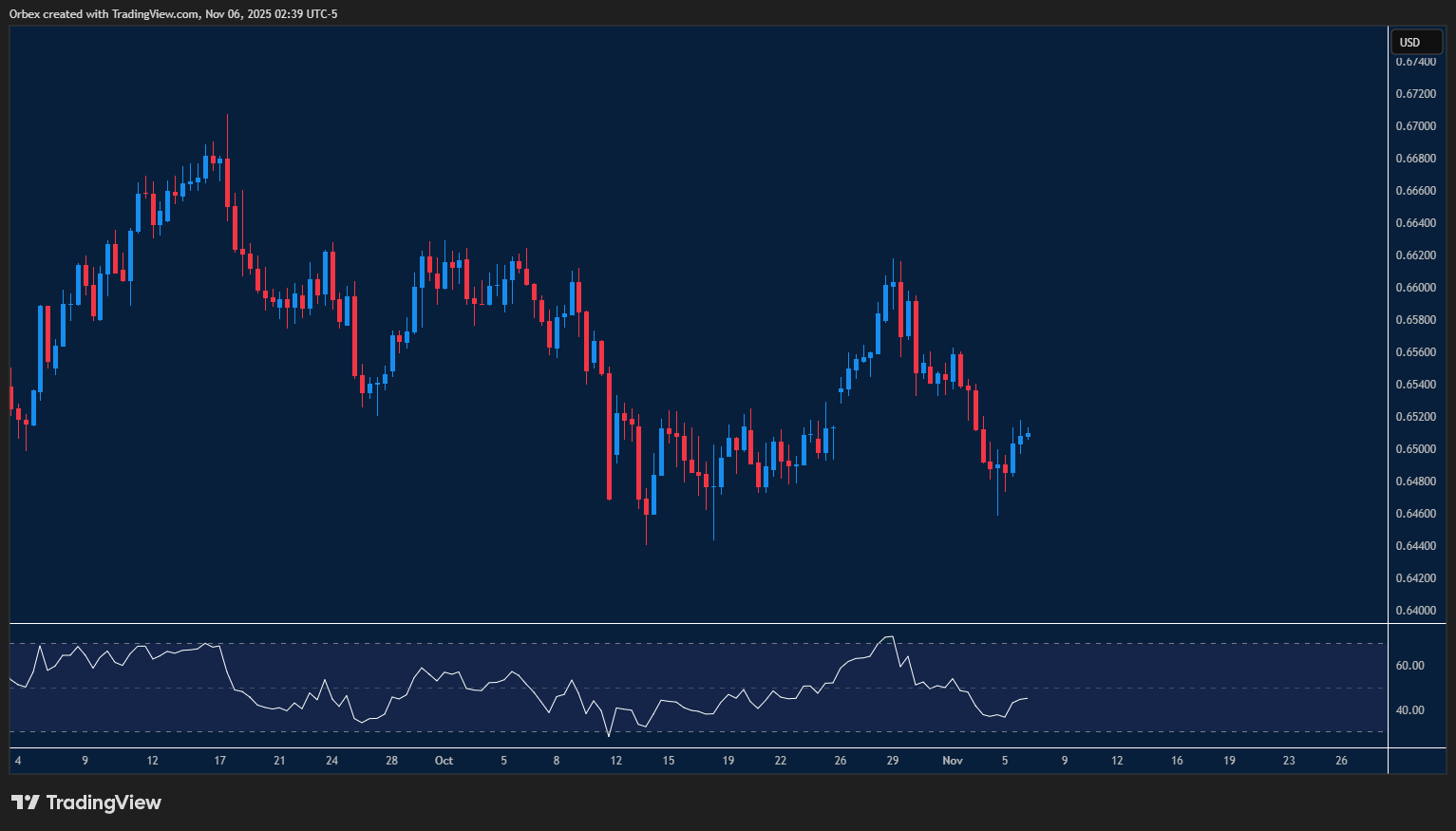 AUDUSD attempts to bounce back after a bearish trend, testing key support and resistance levels.