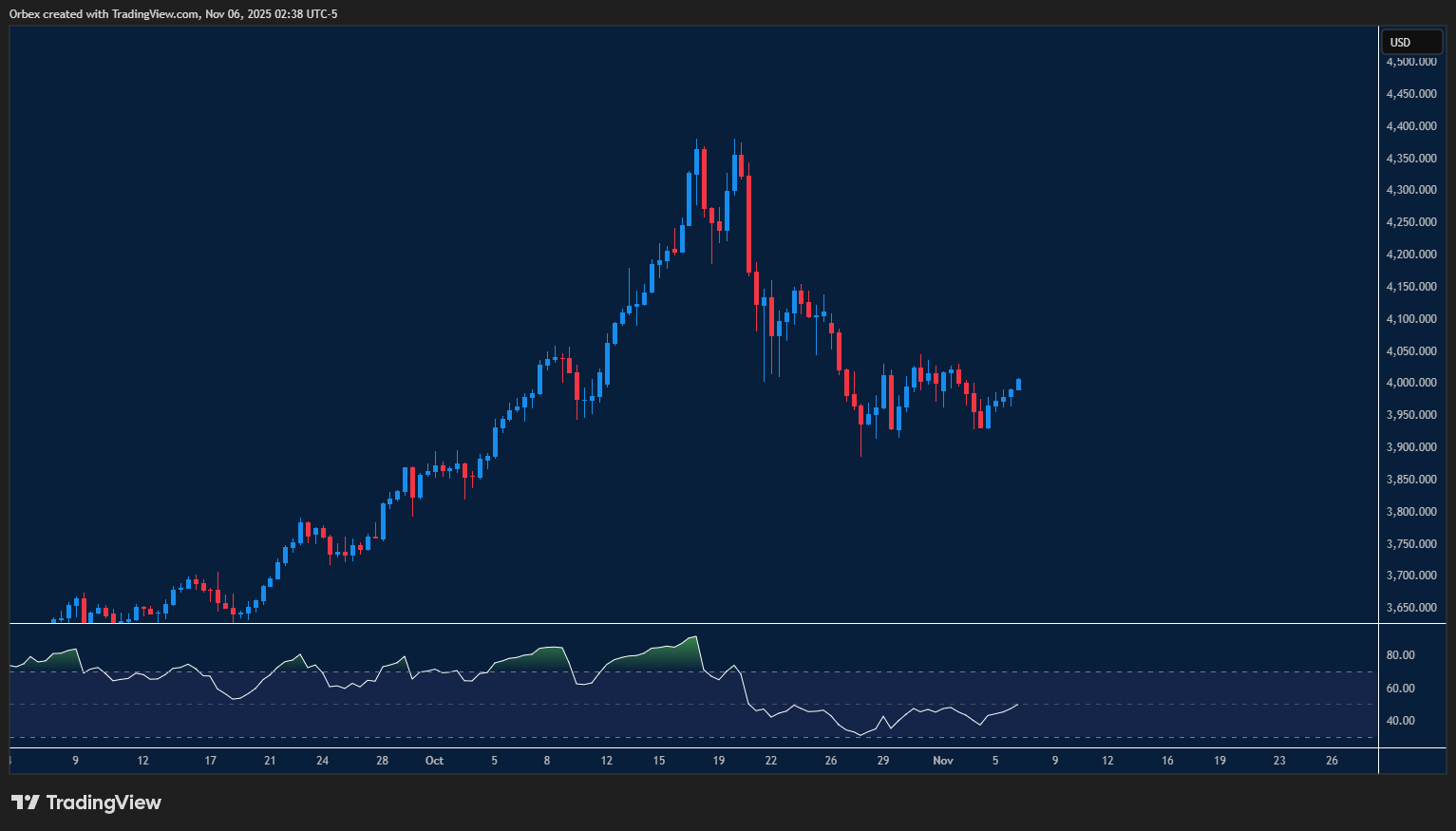 Gold consolidates while monitoring inflation trends, with potential for further bullish movement.