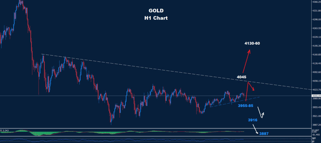 Gold – 07.11.2025