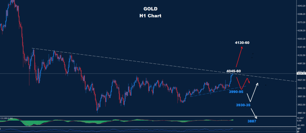 Gold – 10.11.2025