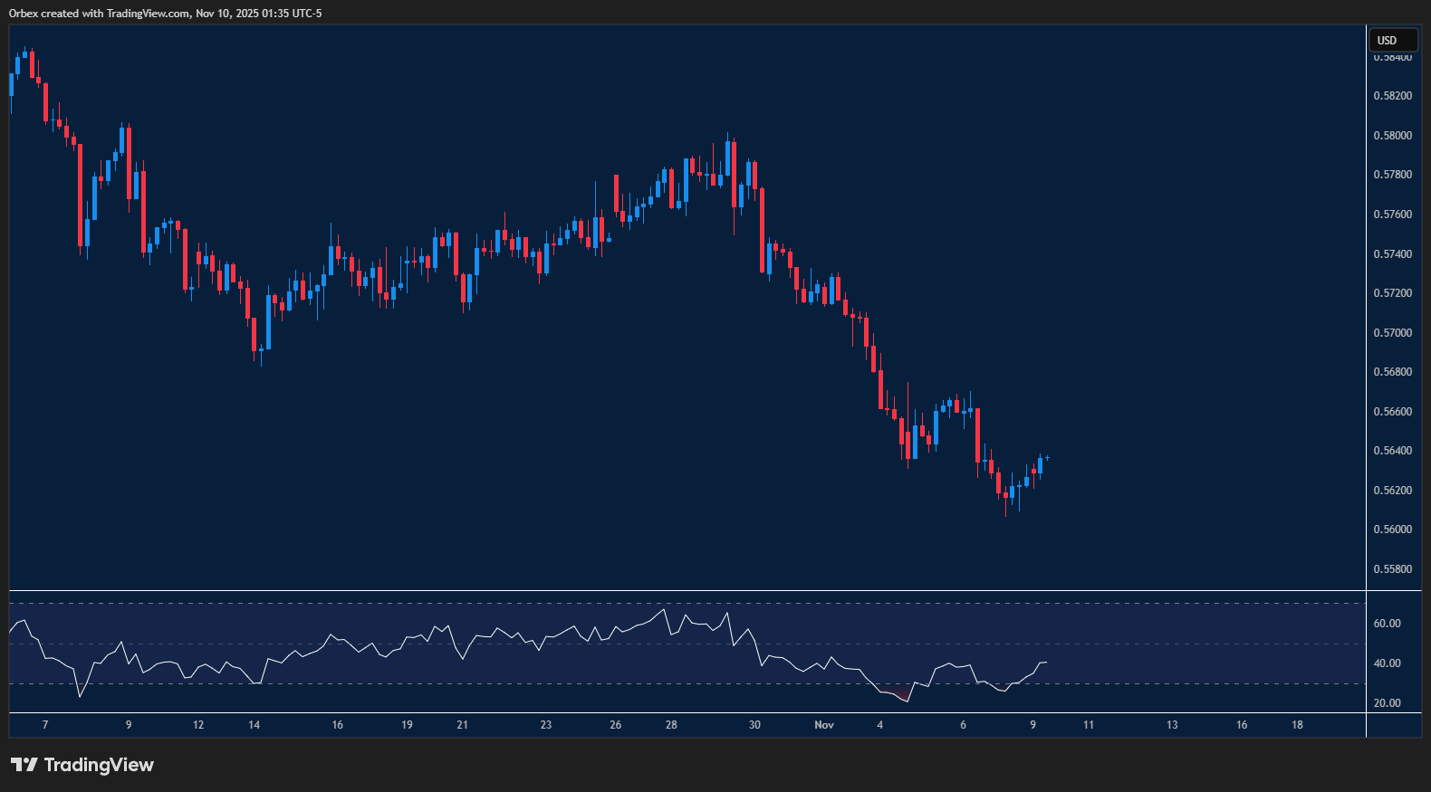 زوج الدولار النيوزيلندي/الدولار الأمريكي يختبر الدعم