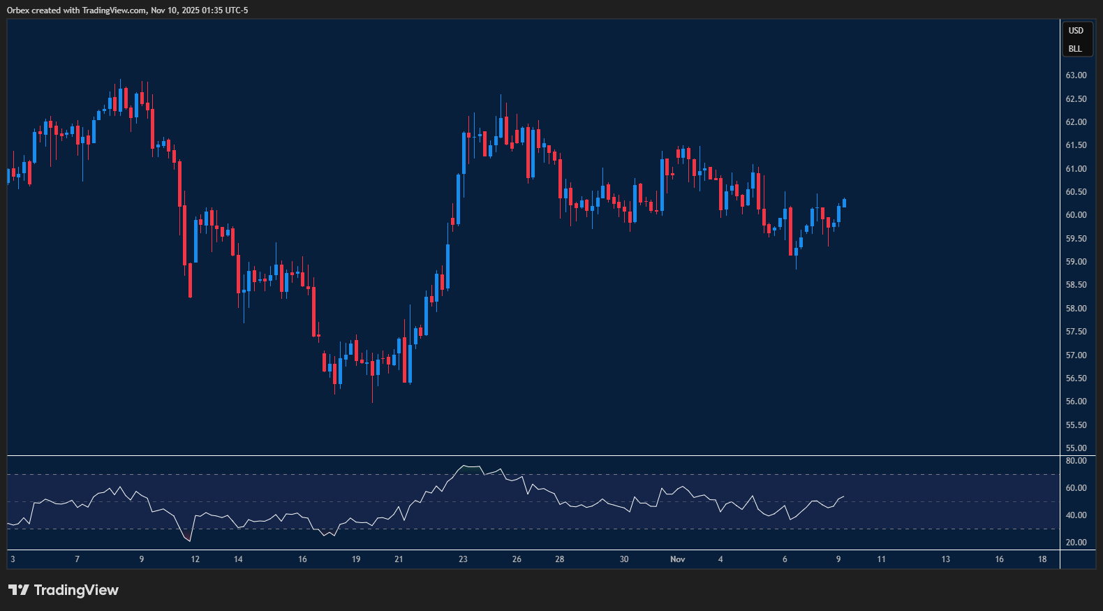 النفط الخام الأمريكي يواجه صعوبة في اختراق مستويات المقاومة