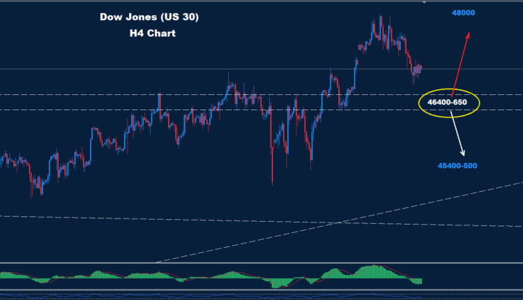 Dow Jones – 11.11.2025