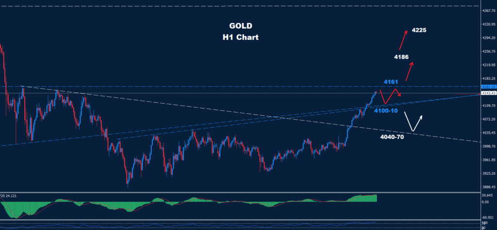 Gold – 11.11.2025