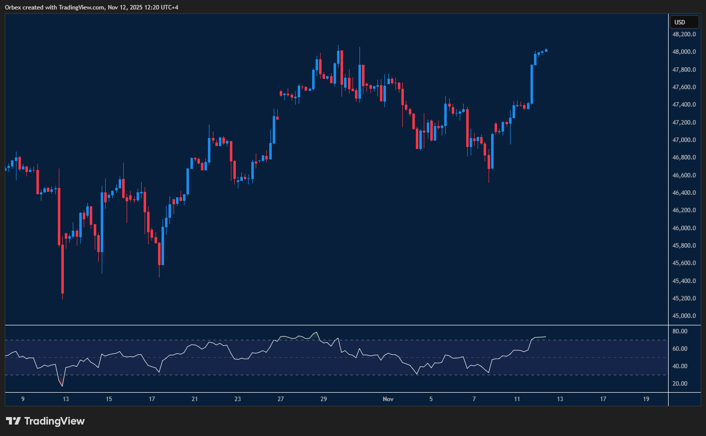 مؤشر داو جونز يحافظ على الاتجاه الصاعد