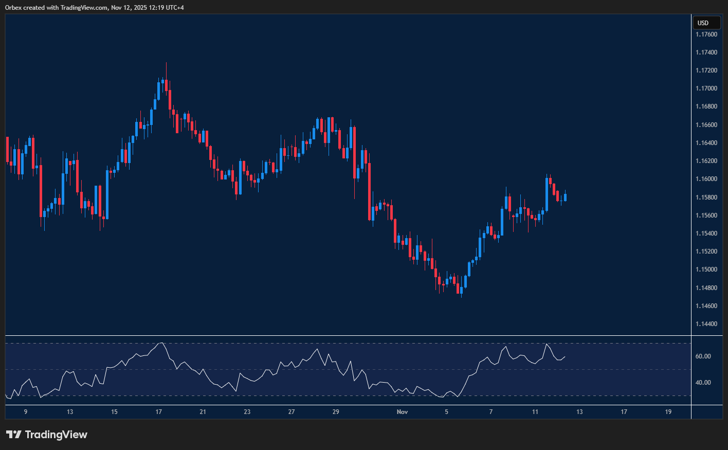 EURUSD recovers steadily after finding support, targeting key resistance levels.
