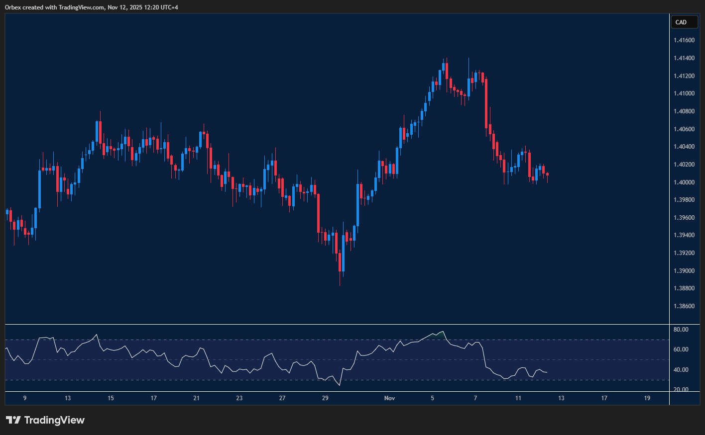USDCAD remains under pressure as the US dollar weakens across the board.