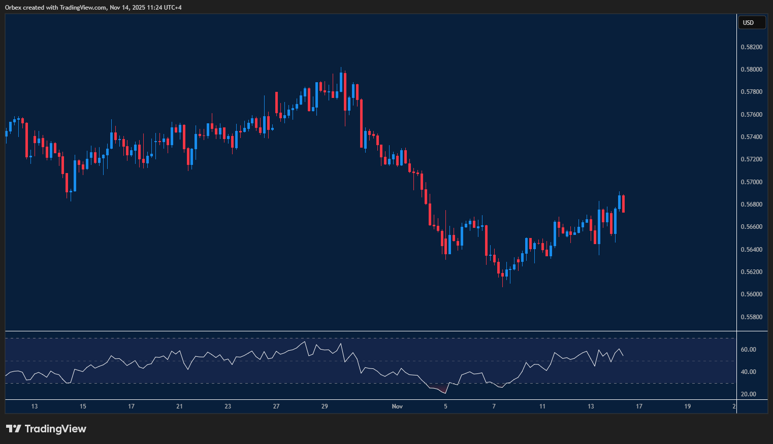 Chart showing NZDUSD attempting a recovery after a month-long sell-off.