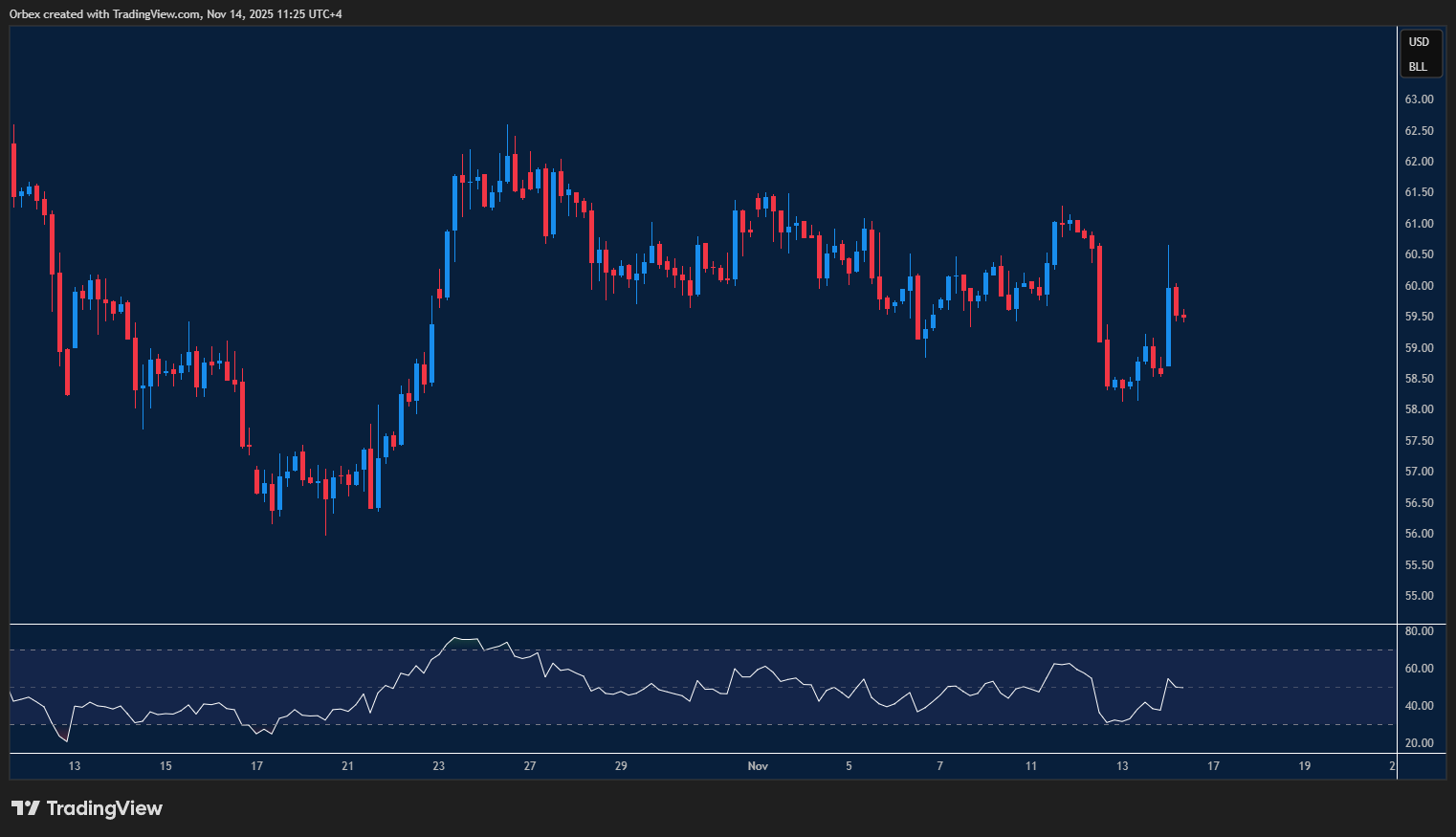 Chart showing USOIL bouncing back from recent support levels.
