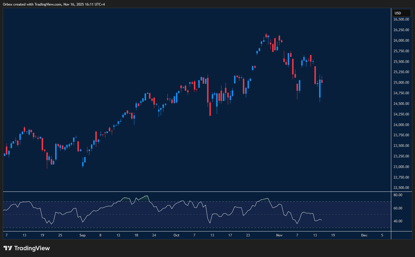 Chart showing NAS 100 losing momentum amid tech sector sell-off.