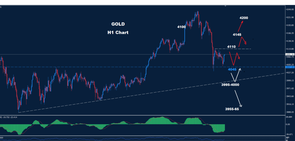 تحليل الذهب 17-11-2025 متابعة فنية يومية تهدف إلى تحليل آخر التحركات والتطورات في الأسواق، بالإضافة إلى السيناريوهات المحتملة.