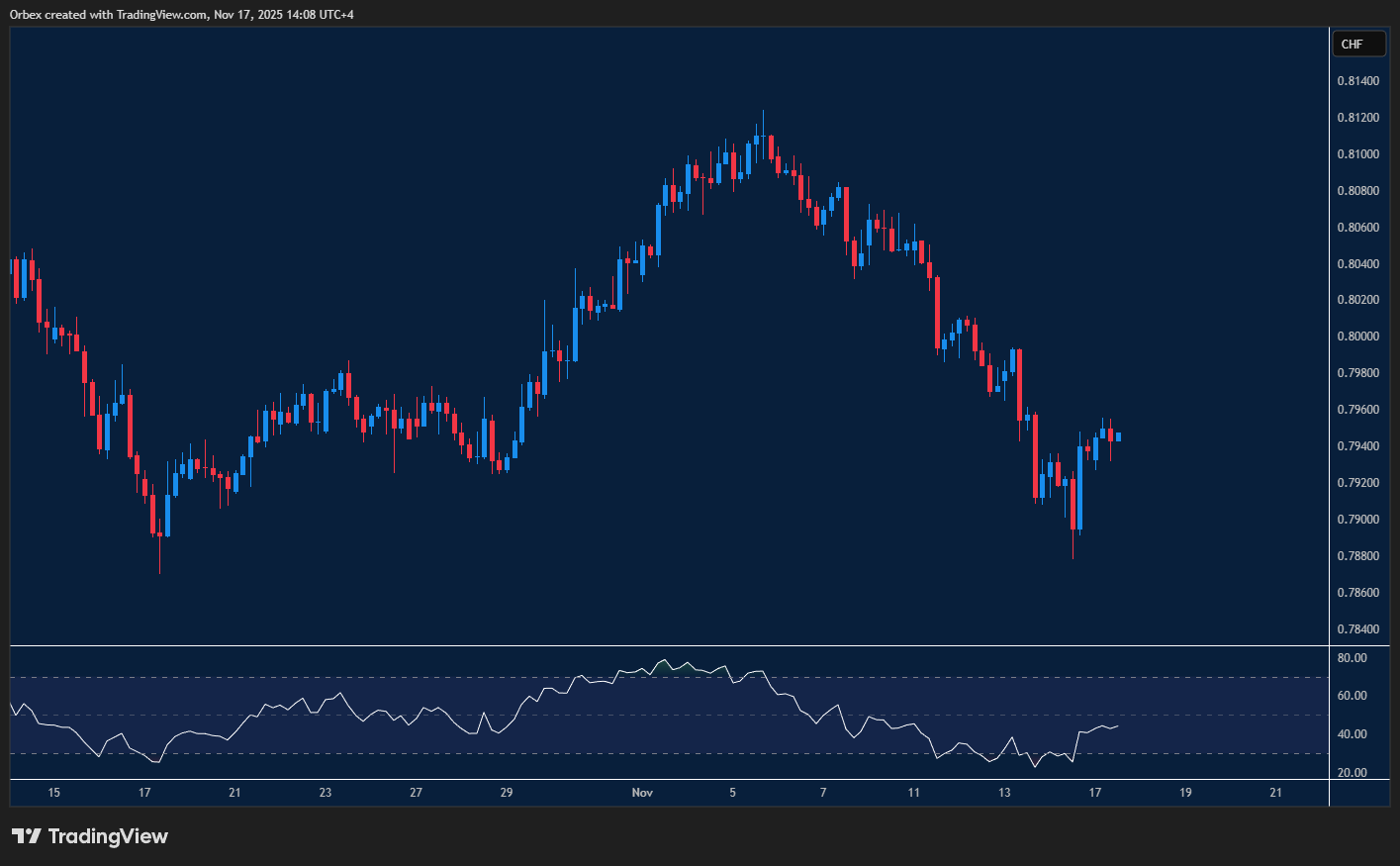 الدولار أمام الفرنك يبحث عن دعمٍ واضح