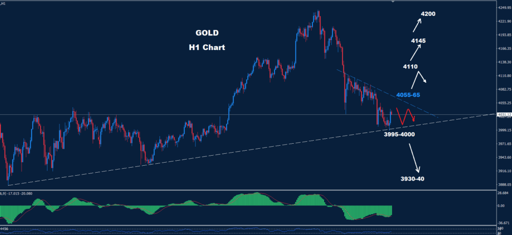 Gold – 18.11.2025