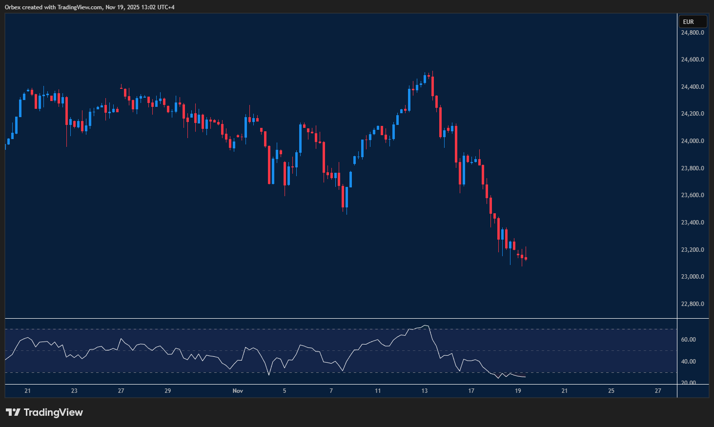مؤشر جير 40 يسجل قاعًا جديدًا