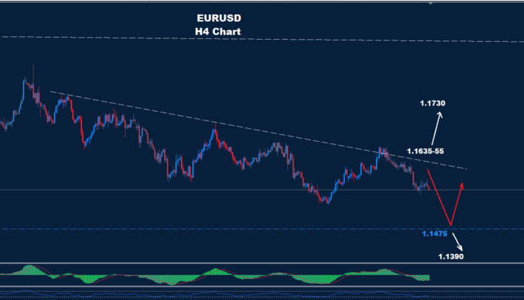 EUR/USD – 21.11.2025