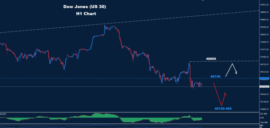 Dow Jones – 21.11.2025