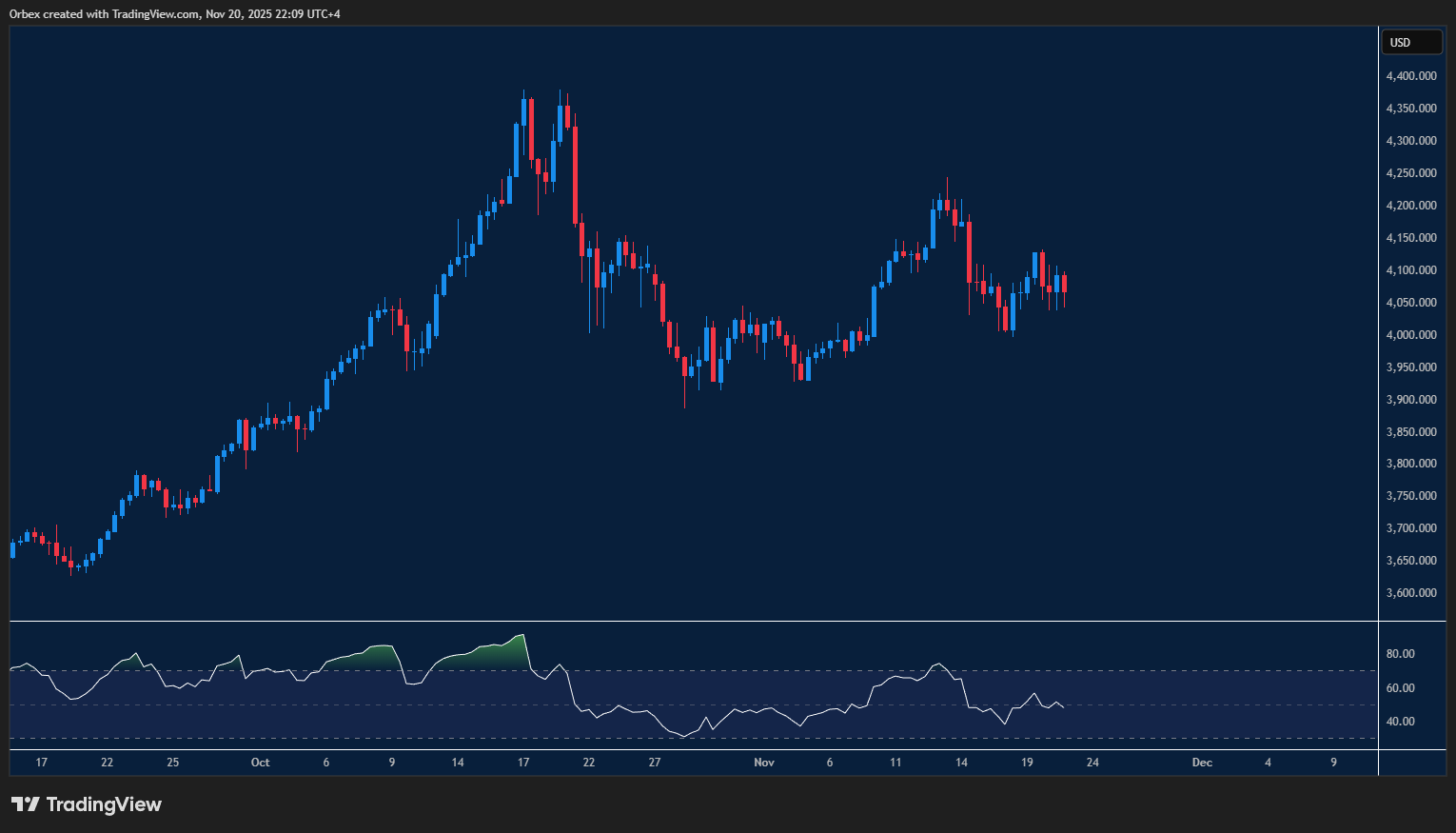 الذهب يتراجع بفعل ارتفاع عوائد السندات