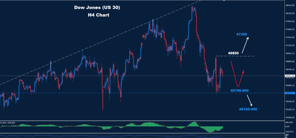 Dow Jones – 25.11.2025