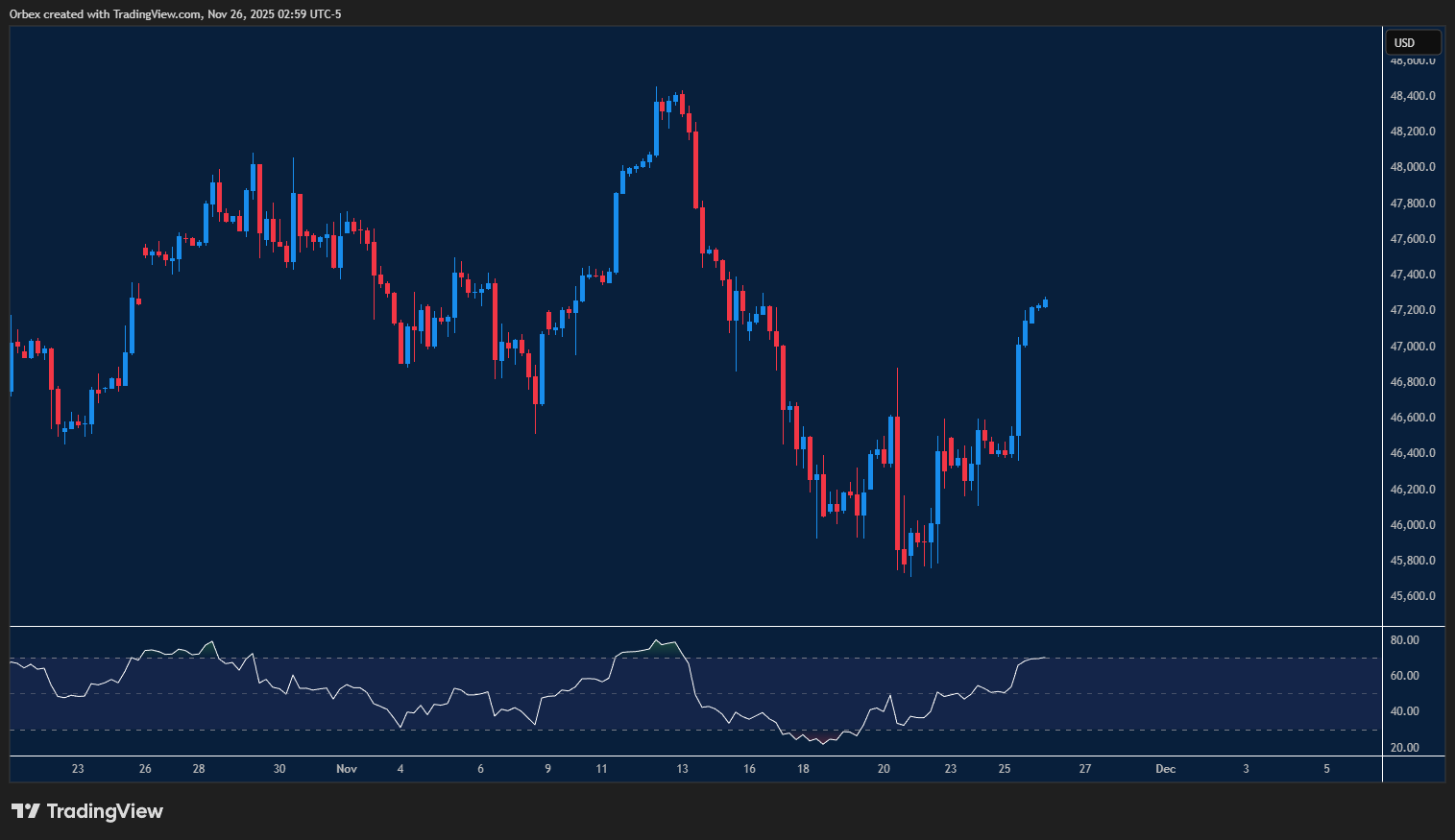 Dow rebounds as price breaks key level