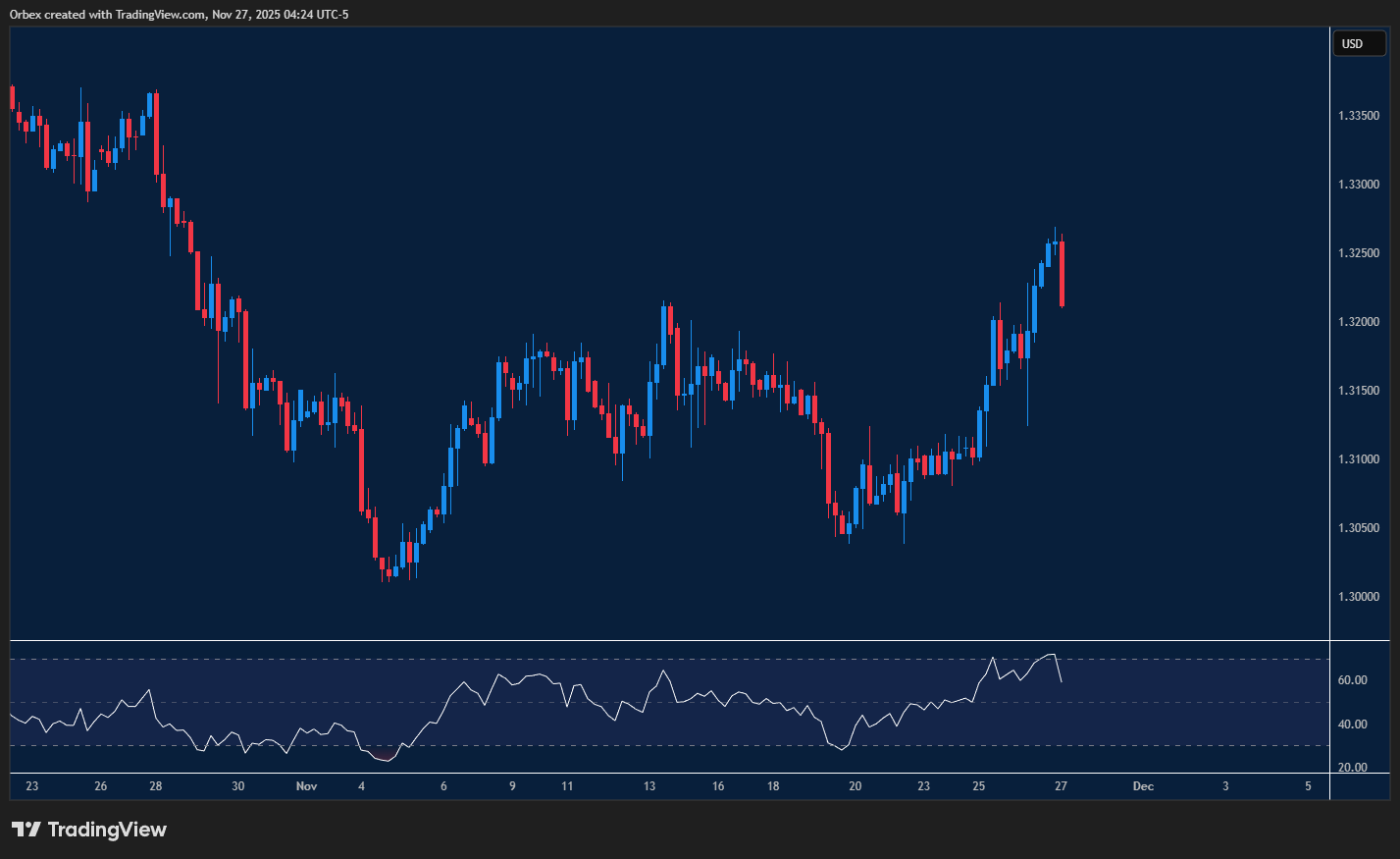 GBPUSD Chart shows the pound hitting strong resistance with potential for further decline if buyers fail to hold key levels.