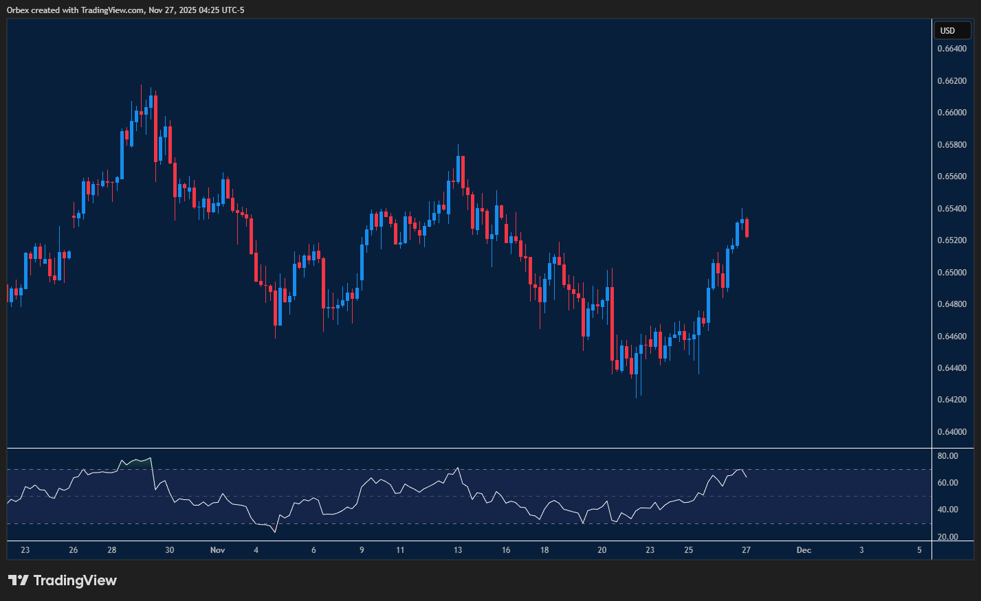 AUDUSD Chart shows the Australian dollar holding its bullish trend while approaching resistance and overbought conditions.