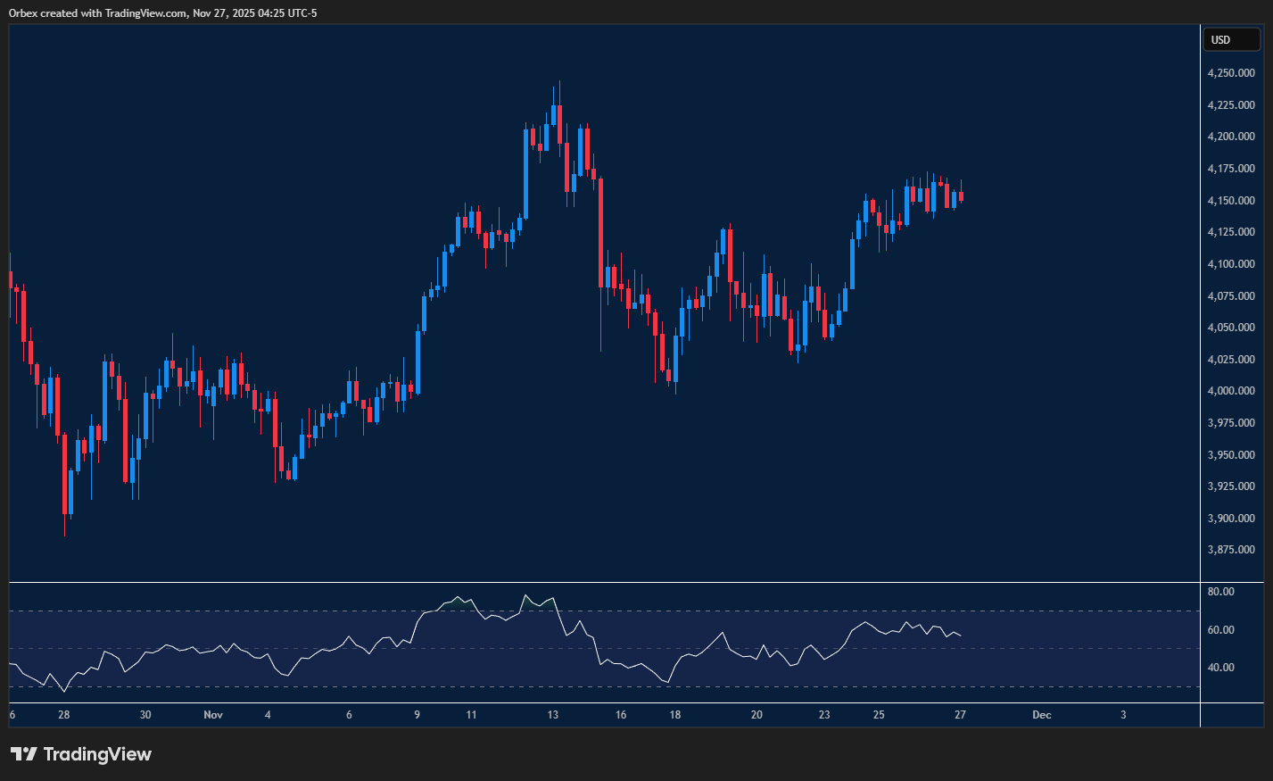 Gold Chart shows gold recovering above key support with buyers attempting to test higher resistance levels.