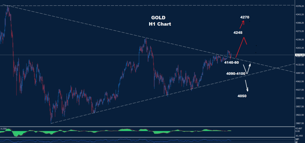 Gold–28.11.2025