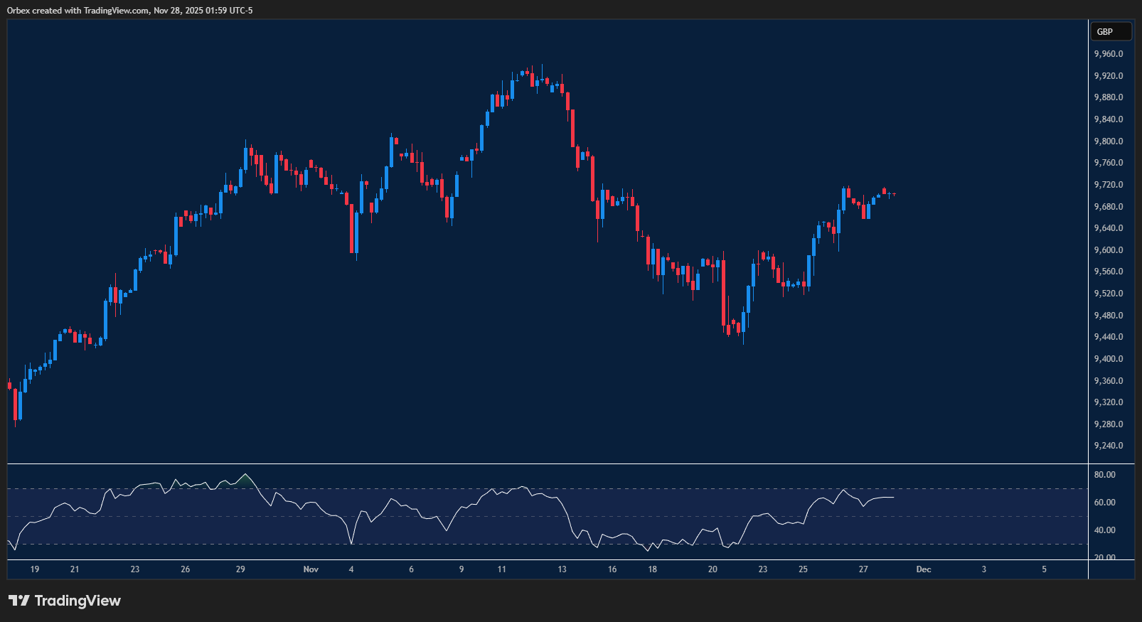 FTSE attempts recovery as price tests resistance levels.