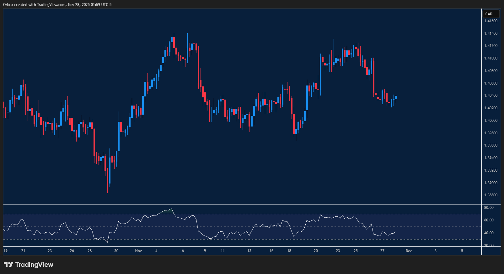 USDCAD weakens as sellers keep pressure on the pair.