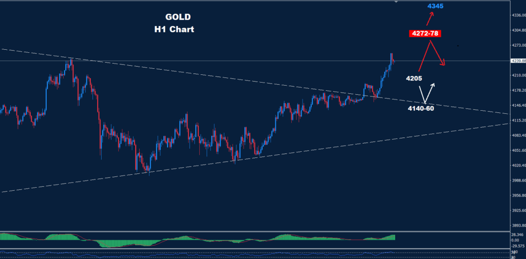 Gold–01.12.2025