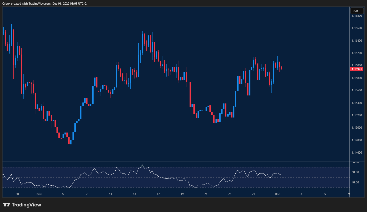 EURUSD attempts recovery as buyers struggle to hold gains