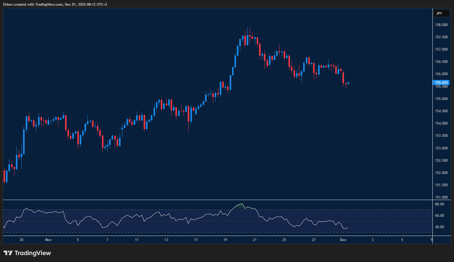 زوج الدولار الأمريكي/الين الياباني يتراجع تدريجيًا