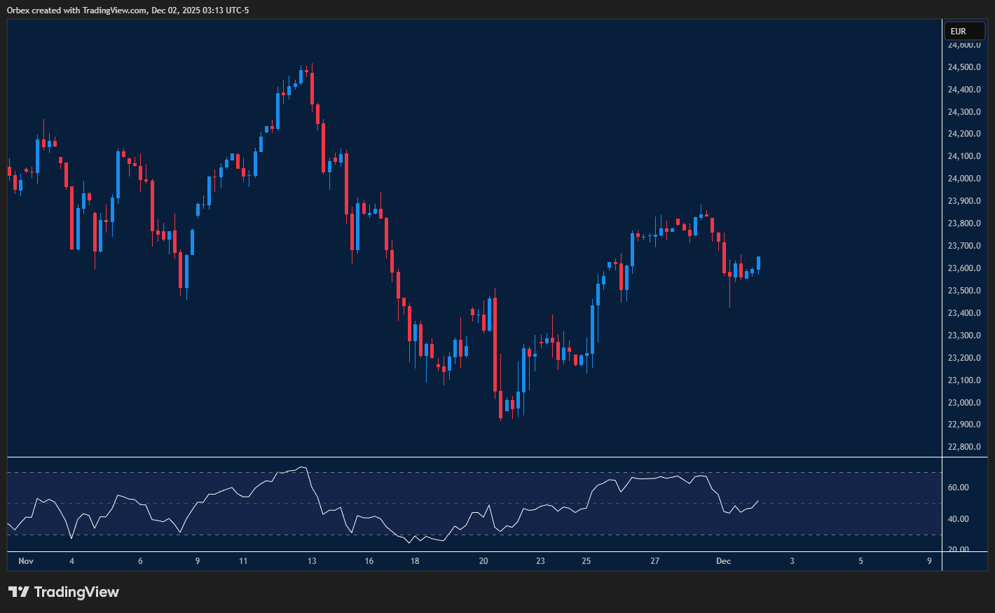 Dax tests support while searching for a breakout.