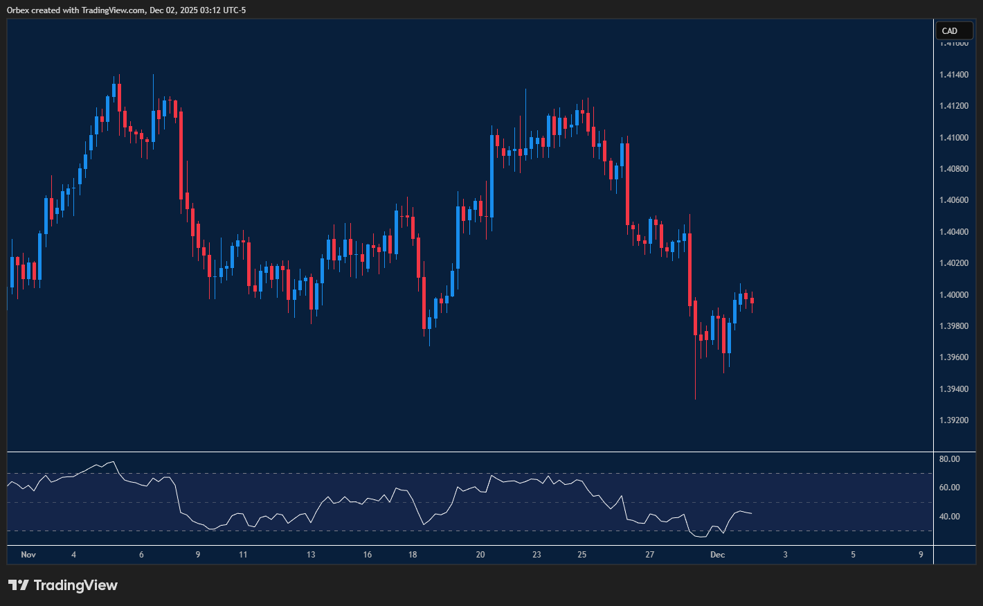 USDCAD rebounds after failing to break support.