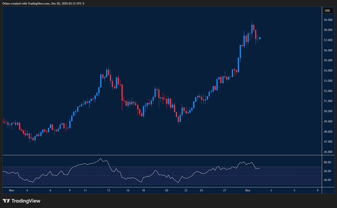 Silver steadies after pulling back from its recent peak.