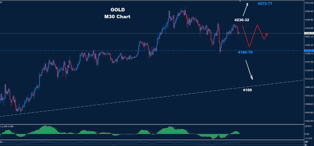 Gold – 03.12.2025