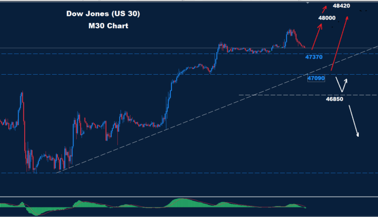 Dow Jones – 03.12.2025