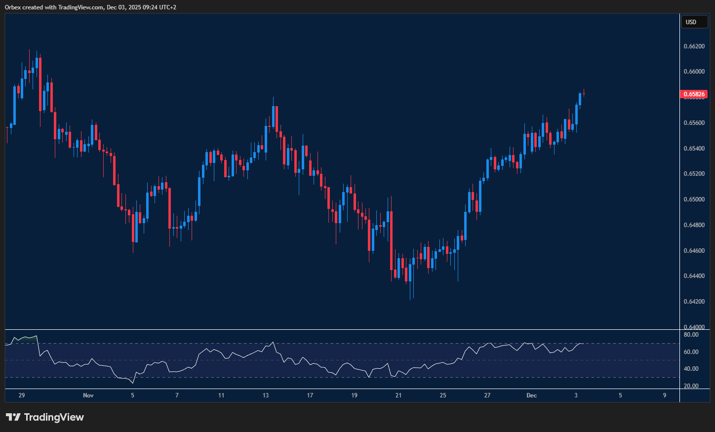 AUDUSD Chart: “AUDUSD rises, supported by strong bullish momentum.”