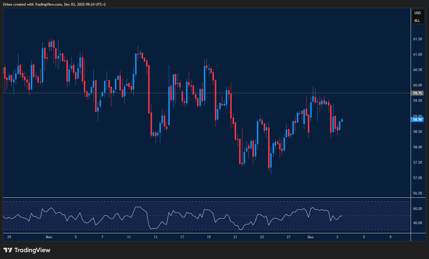 USOIL Chart: “Crude oil rebounds, holding key support.”
