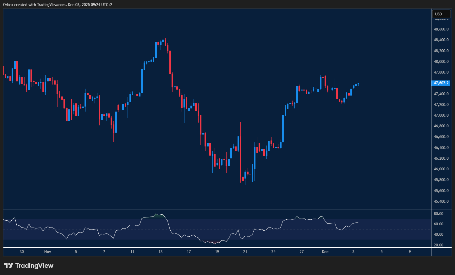 Dow (US30) Chart: “Dow Jones climbs, support prevents further drop.”