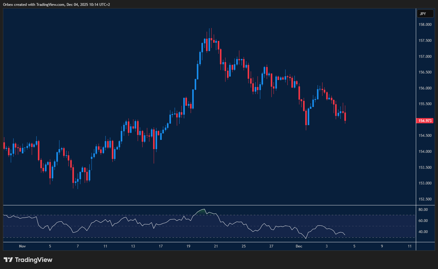 رسم بياني يوضح تداول الدولار/الين داخل نطاق محدود مع ضغط هابط واضح على السعر.
