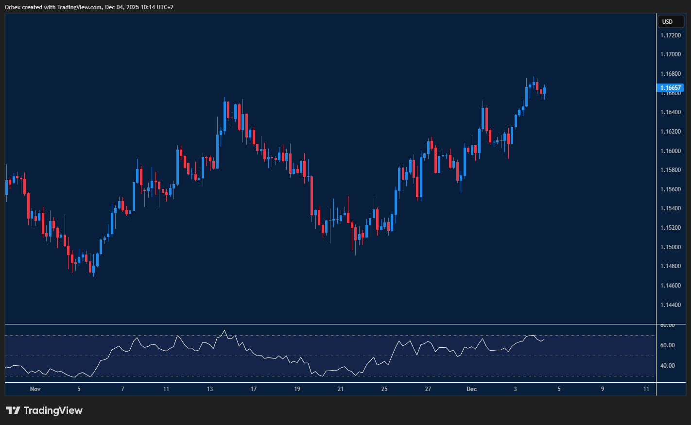 EURUSD tests new peak as buyers push higher and overbought signals emerge