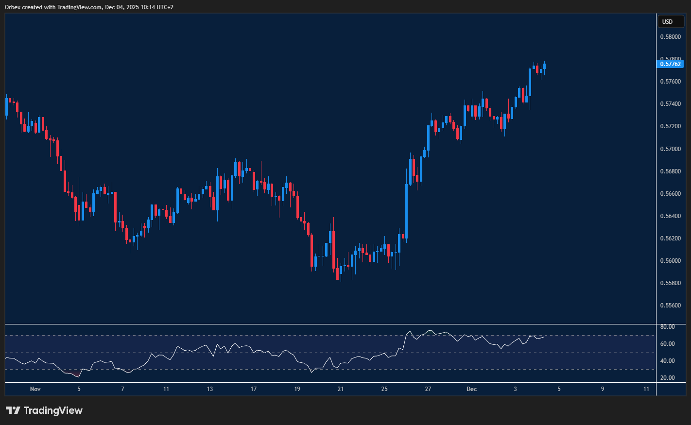 NZDUSD climbs as Kiwi strengthens and pushes toward key upside levels